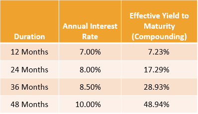 High Yield Investment Rates