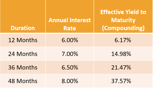 High Yield Investment Rates