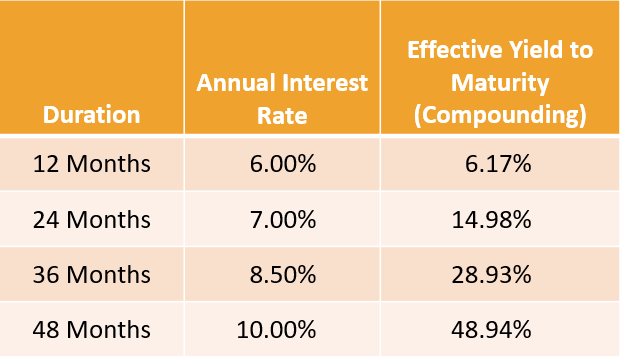 High Yield Investment Rates High Yield Investment Rates